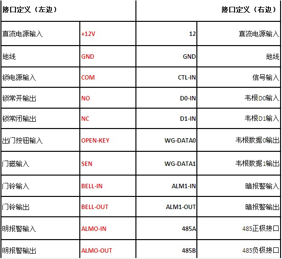 【门禁课堂】真地门禁考勤机ZD2F20有门禁接线接口说明吗？