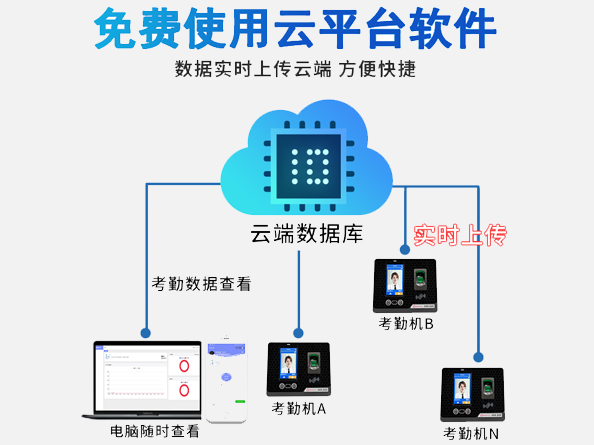 真地人脸指纹云考勤机G-M505