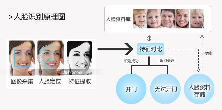 真地人脸识别门禁机G-M515工作原理