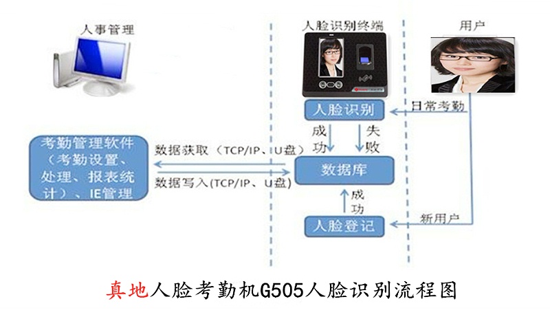 真地人脸考勤机G505人脸识别过程图