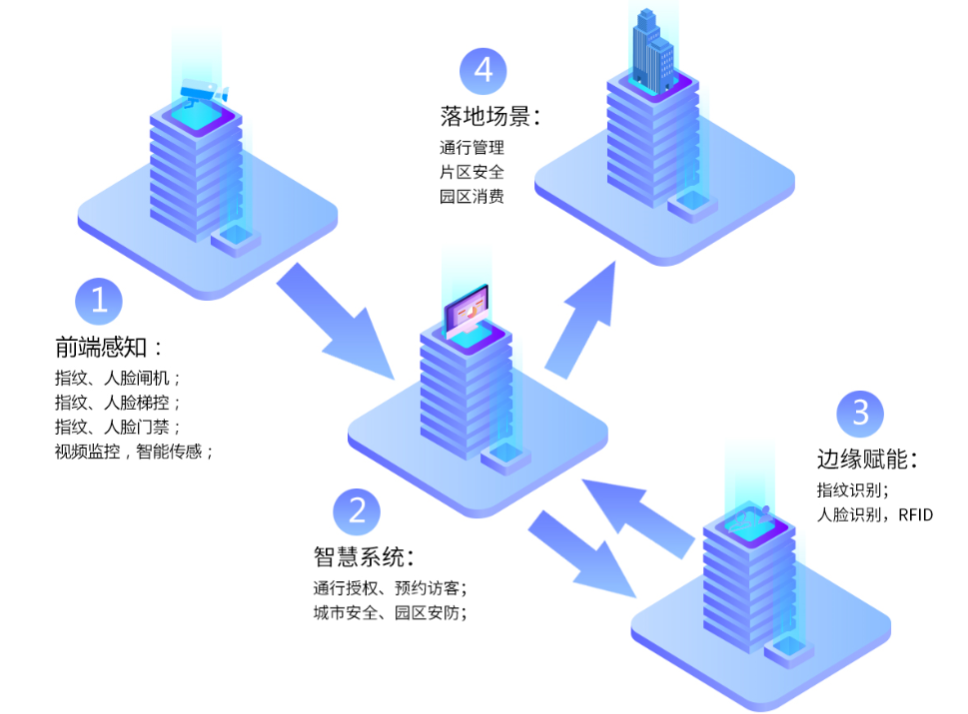 门禁行业