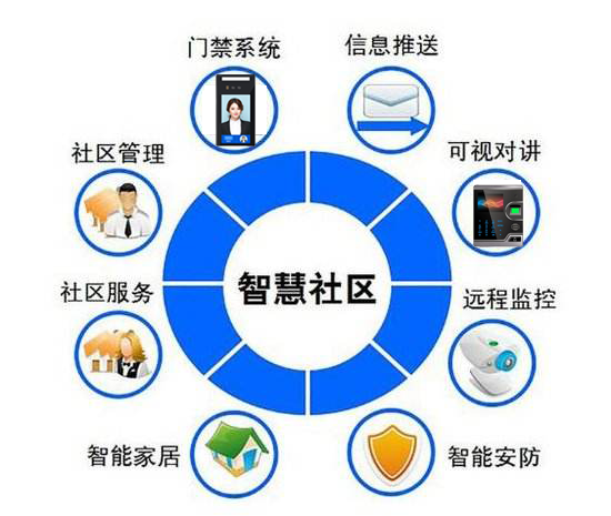 智能门禁系统厂家讲述智慧社区概念分析民用安防规模