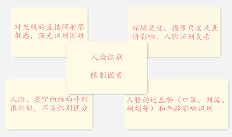 广州真地人脸识别考勤限制因素