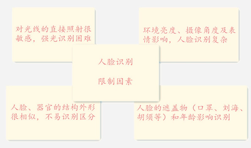 广州真地人脸识别考勤限制因素